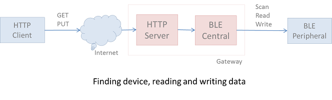 Gateway API