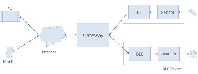 Gateway Config