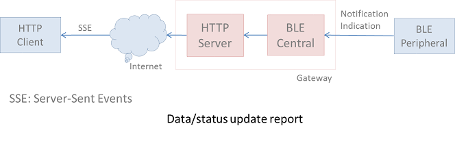 Gateway Report