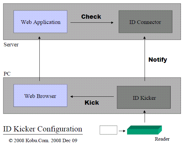 ID Kicker Configuration